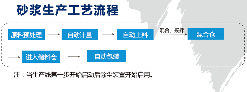 5.jpg 粘结砂浆工艺流程